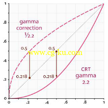 V-Ray for 3dsMax 的Gamma 2.2 或線性工作流程的图片1