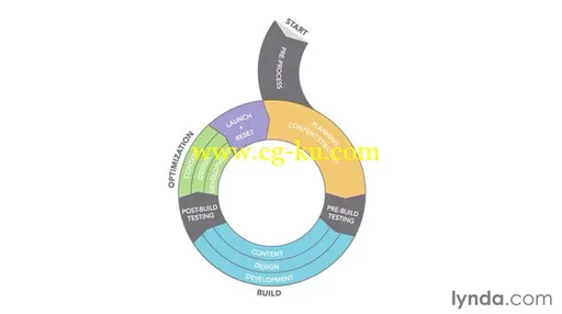 Lynda – Mapping The Modern Web Design Process的图片1