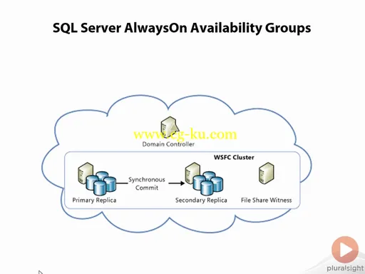 SQL Server On Microsoft Azure IaaS – Optimizations & High Availability的图片2