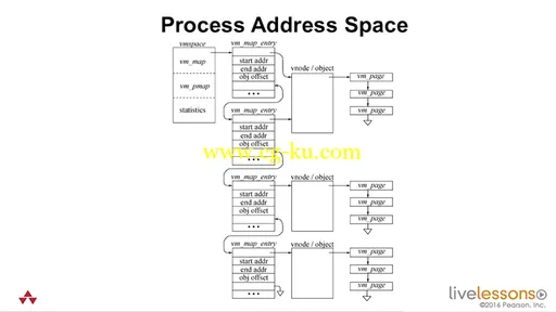 Introduction To The FreeBSD Open Source Operating System LiveLessons [repost]的图片3