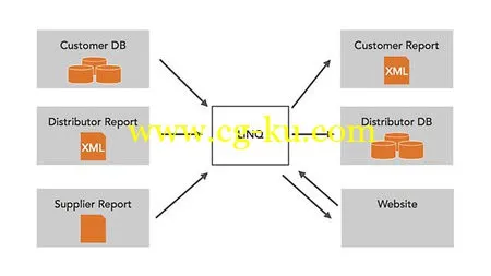 Lynda – LINQ With C# Essential Training的图片1