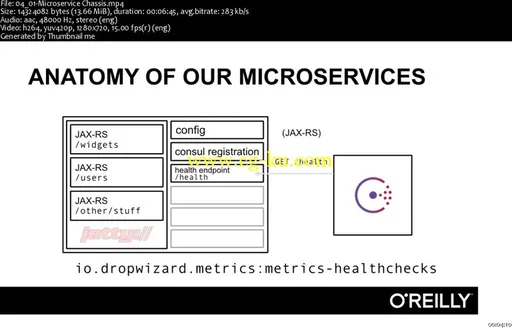 Developing Ops-Friendly Microservices的图片2