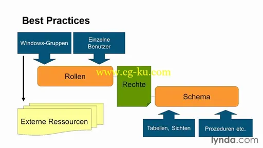 SQL Server – Sicherheit Für Entwickler的图片2