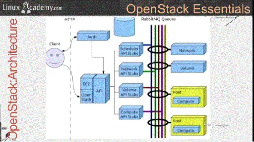 LinuxAcademy – OpenStack Essentials的图片2