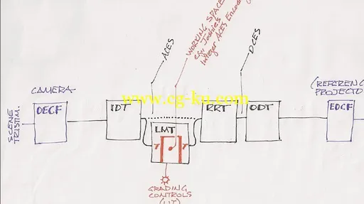 FXPHD – DCT302 Advanced Color Theory And ACES Workflow的图片1