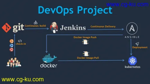 DevOps Project: CI/CD with Jenkins Ansible Docker Kubernetes的图片1