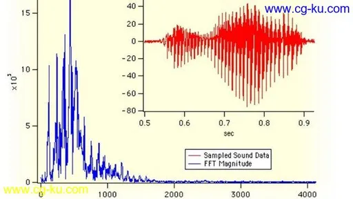 Digital Signal Processing with MATLAB Applications的图片1