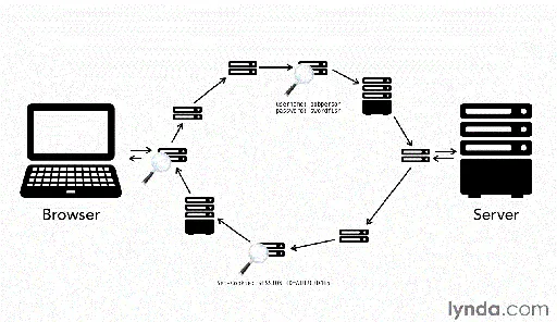 Foundations of Programming: Web Security的图片2