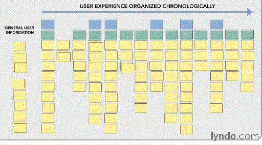 UX Design Techniques: Creating Scenarios and Storyboards的图片2