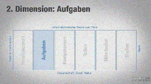 Grundlagen von Führung Die sechs Dimensionen von Führung, die Sie kennen sollten的图片1