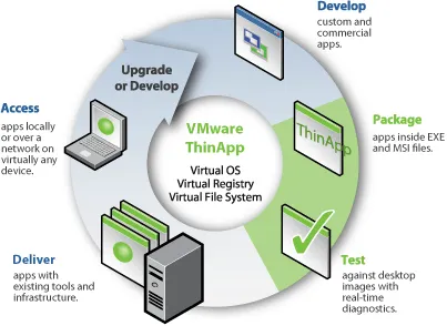 VMWare ThinApp 4.7.3.891762 Portable的图片1