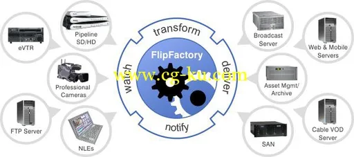 Telestream FlipFactory 7.4的图片1