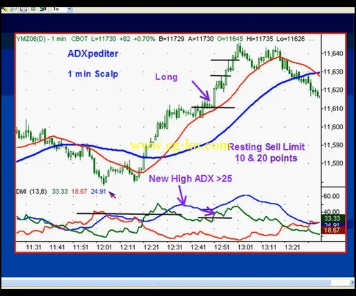 Charles Schaap – Using ADX to Trade Breakouts, Pullbacks, and Reversal Patterns的图片3