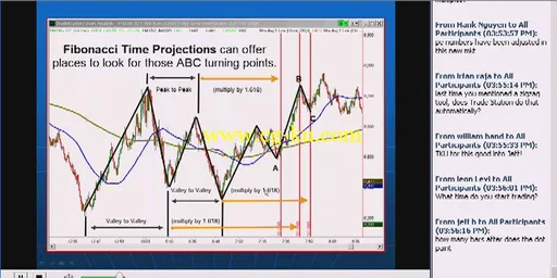 Online Trading Academy – ABC Pattern and Broad Market Analysis的图片3