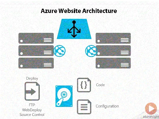 Azure Websites and WebJobs的图片3