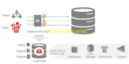 Oracle Audit Vault and Database Firewall Standard + Server 12.1.0的图片1