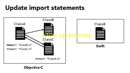 Lynda – Comparing Swift and Objective-C的图片1