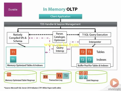 Optimizing OLTP and Data Warehousing with SQL Server 2014的图片3