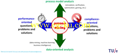 Coursera – Process Mining (2015)的图片2