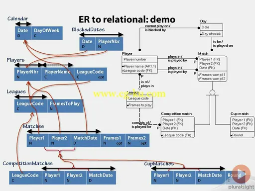 Relational Database Design (2014)的图片3