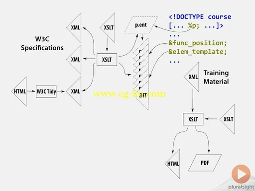 XML Syntax Fundamentals的图片3