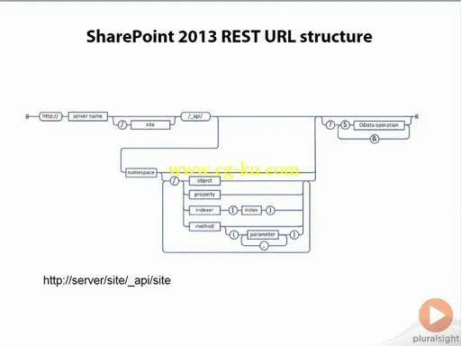 Understanding SharePoint 2013: Part 5 – REST and CSOM的图片3