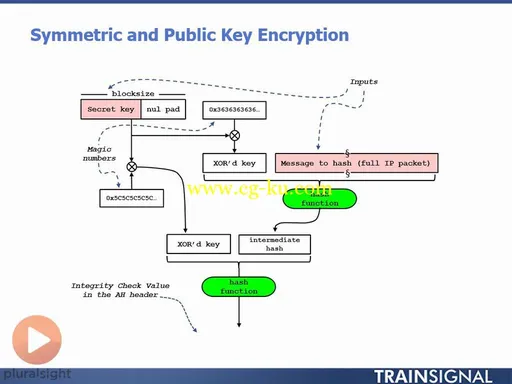 CompTIA Mobility+ Part 2: Security的图片3