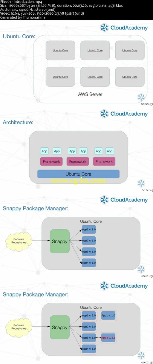 Master the New Ubuntu Core Cloud Computing OS and Snappy Package Manager的图片1