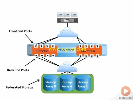 Introduction to EMC VPLEX的图片3