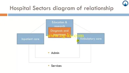 Introduction to Hospital Operations Management的图片3