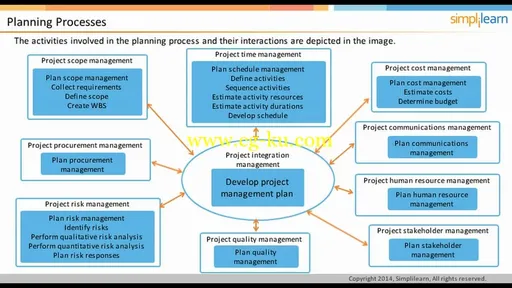 Simplilearn – Project Management Professional (2014)的图片3