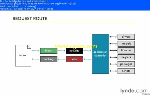 Lynda – MVC Frameworks For Building PHP Web Applications 2012的图片1