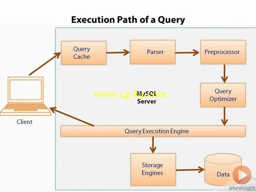 MySQL Query Optimization and Performance Tuning的图片1