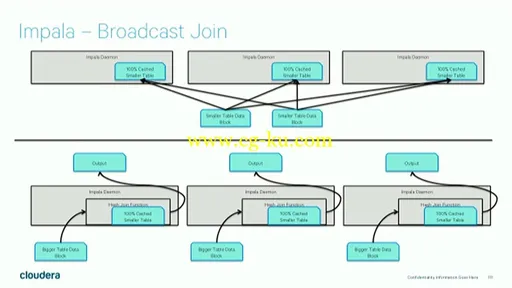 Architectural Considerations for Hadoop Applications: Using Clickstream Analytics As an End-to-End Example的图片2