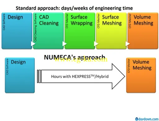 NUMECA HEXPRESS/Hybrid 2.12-3 Win/Linux 非结构网格生成器的图片3