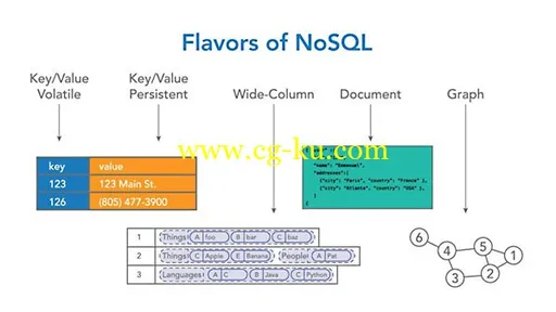 Lynda – NoSQL for SQL Professionals的图片1