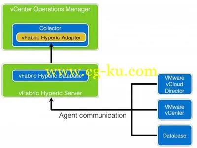 VMware vCenter Operations Manager Foundation v5.8.5的图片1