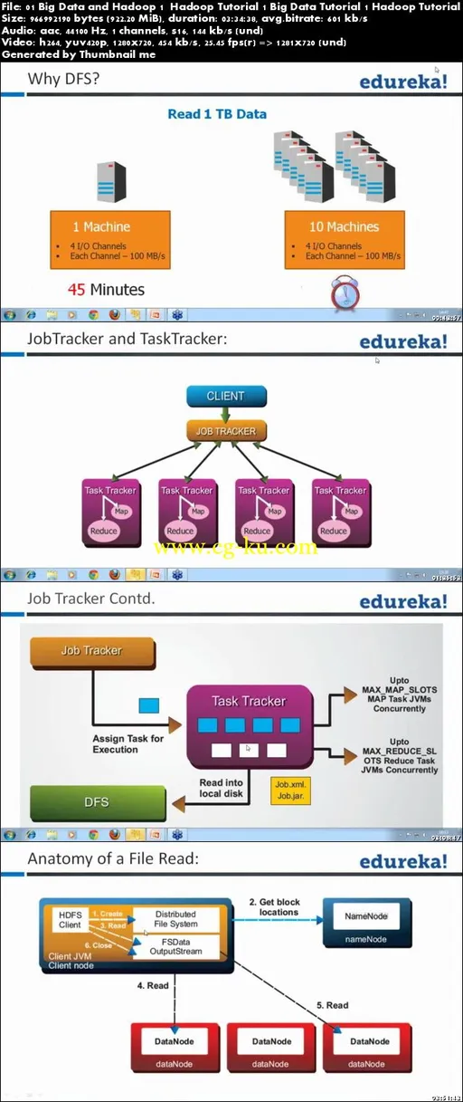 Edureka – Big Data and Hadoop的图片1