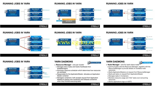 Introduction to Hadoop YARN Training Video的图片2