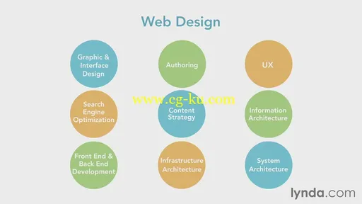 Lynda – Mapping the Modern Web Design Process (2015)的图片1