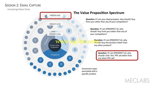 MECLABS – Email Messaging Optimization Certification 2015的图片1