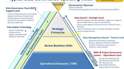 O’Reilly – Data Governance – Frameworks and Strategies with John Adler (2016)的图片2