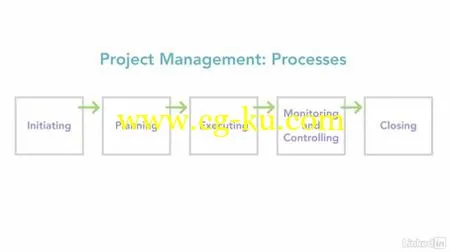 Project Management Fundamentals的图片1