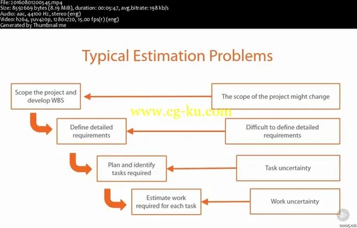 PMI-ACP®: Agile Estimation, Metrics, and Risk Management的图片2