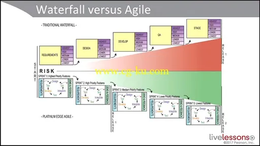 Agile Foundations Complete Video Course的图片3