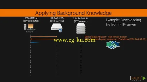 Network Analysis Using Wireshark 2的图片3