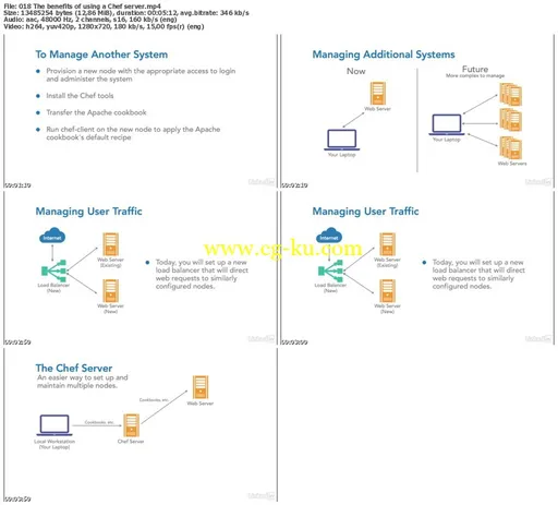 Lynda – Learning Chef的图片2