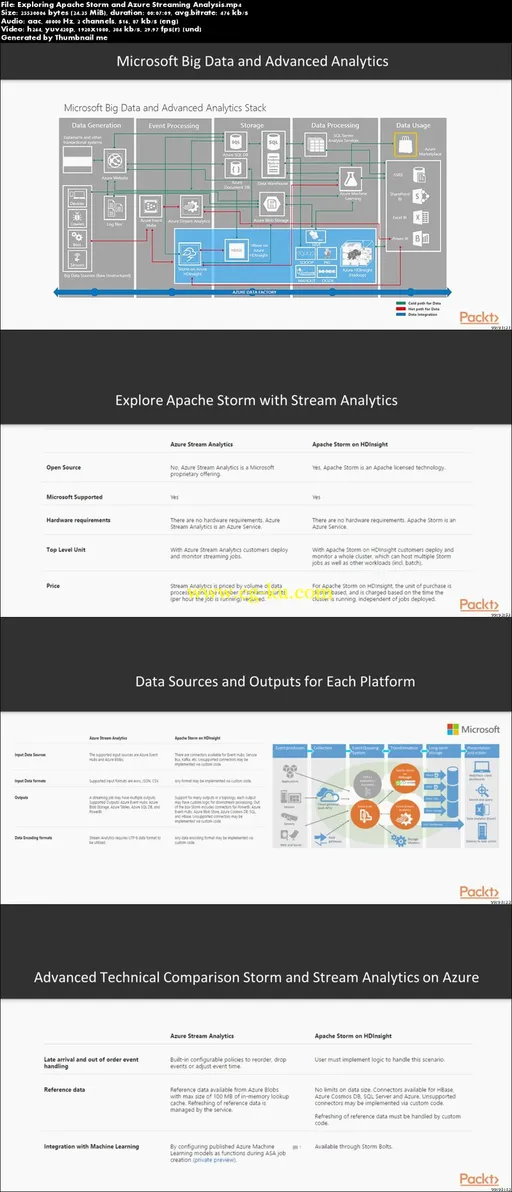 Real-time Data Processing with Azure Stream Analytics的图片1