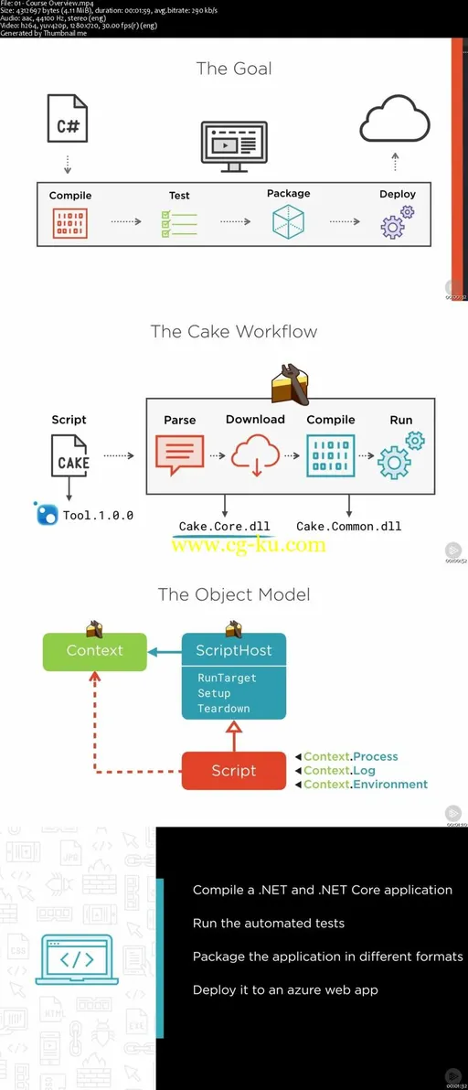 Building and Deploying Applications with Cake的图片1