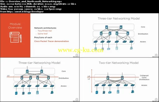 Routing for CCNA Data Center (200-150/200-155)的图片1